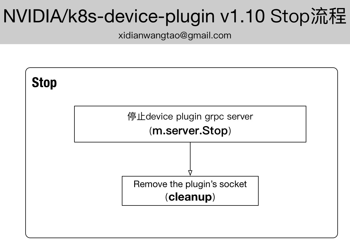 如何进行NVIDIA及k8s-device-plugin源码分析