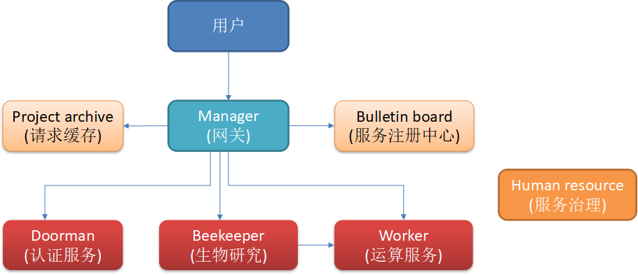 如何使用 Apache ServiceComb 進(jìn)行微服務(wù)開發(fā)、容器化、彈性伸縮