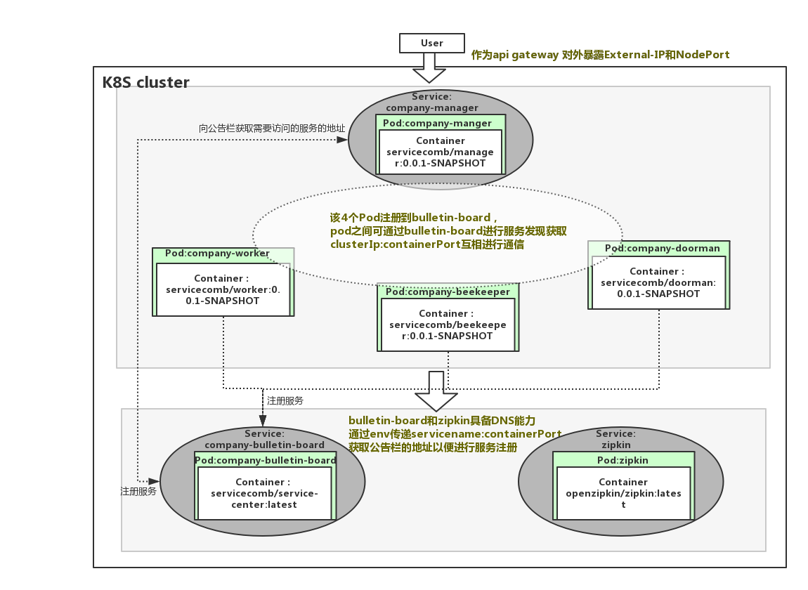 如何使用 Apache ServiceComb 进行微服务开发、容器化、弹性伸缩