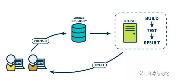 Jenkins中怎么构建一个Coding 项目