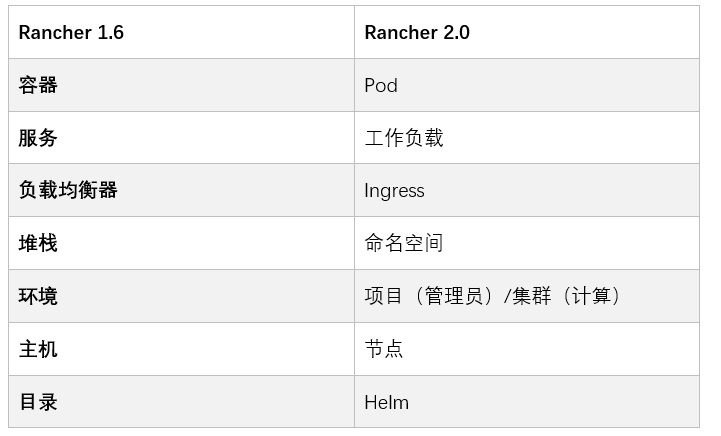 从Rancher 1.6到2.0有什么区别