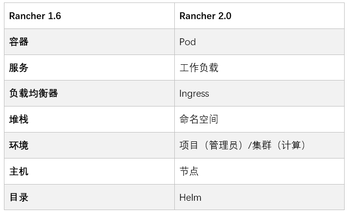 從Rancher 1.6到2.0有什么區(qū)別