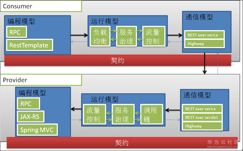 如何实现微服务框架Apache ServiceComb的开放性设计