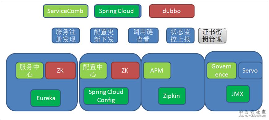 如何实现微服务框架Apache ServiceComb的开放性设计