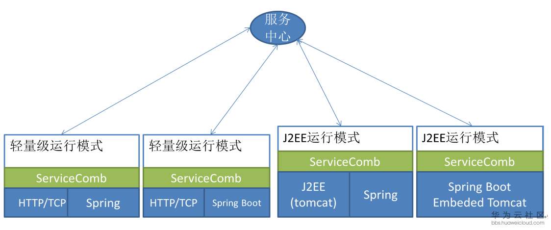 如何实现微服务框架Apache ServiceComb的开放性设计