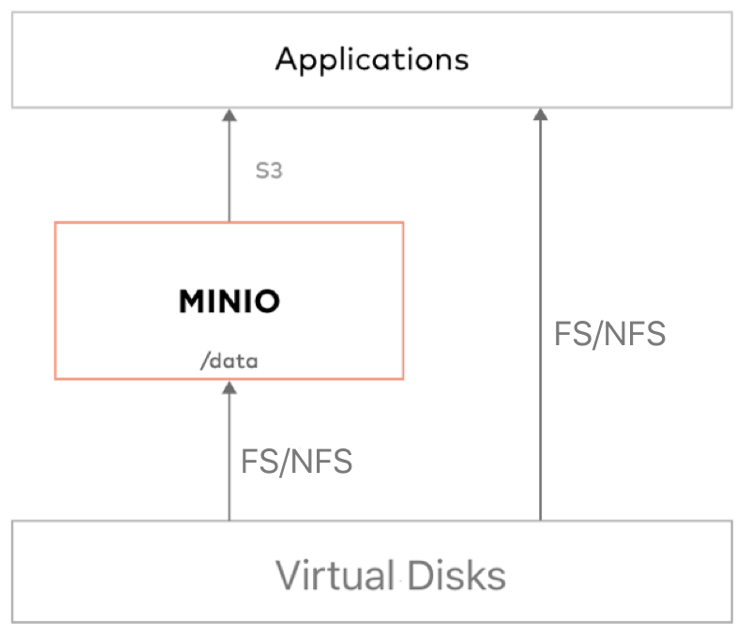 如何通过Minio搭建私有化对象存储服务