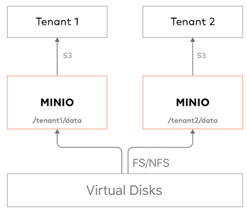 如何通过Minio搭建私有化对象存储服务