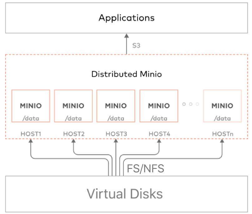 如何通过Minio搭建私有化对象存储服务