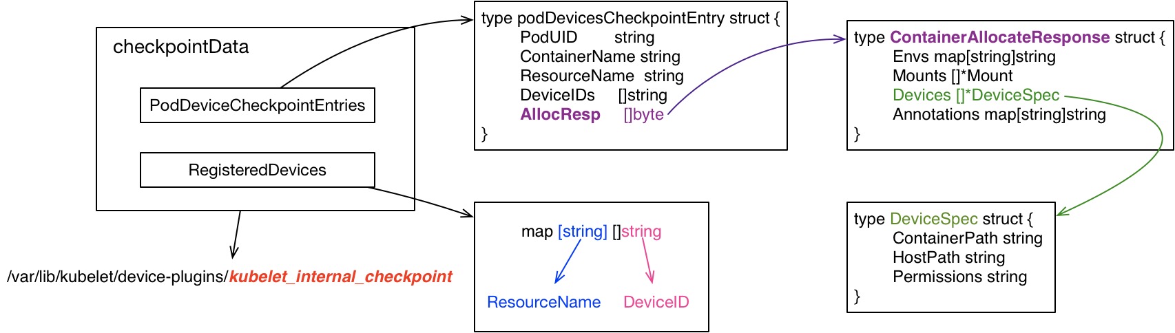 Device Manager在什么時(shí)候創(chuàng)建