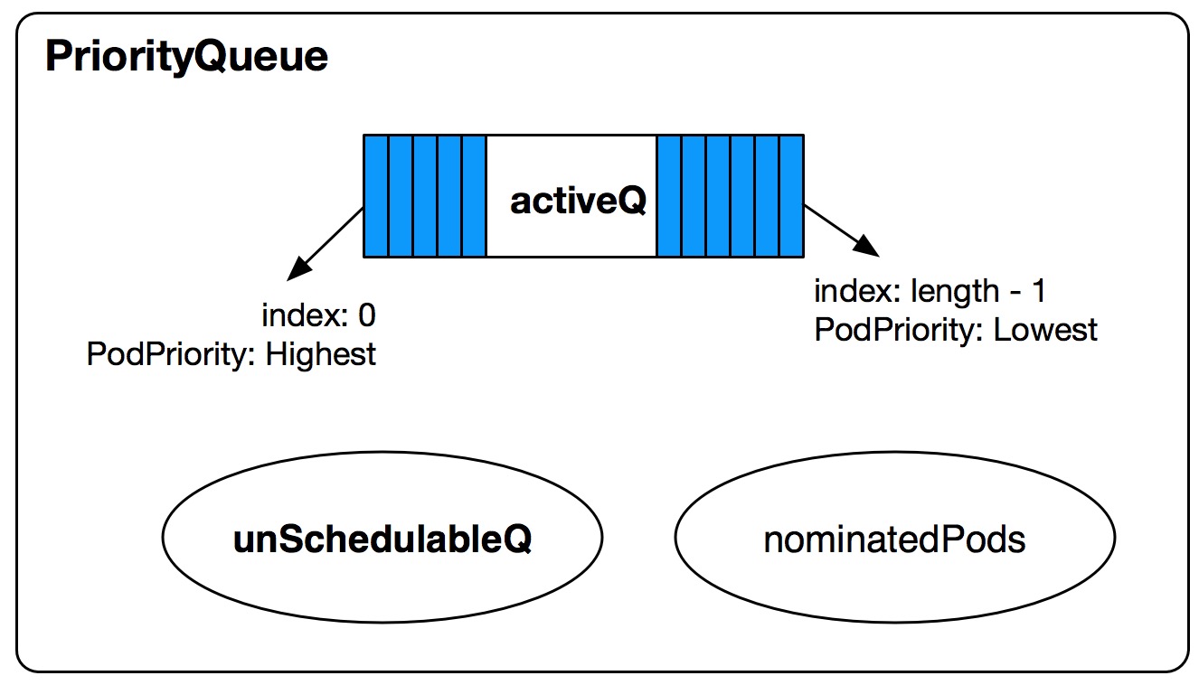 Kubernetes Scheduler的優(yōu)先級隊(duì)列是什么