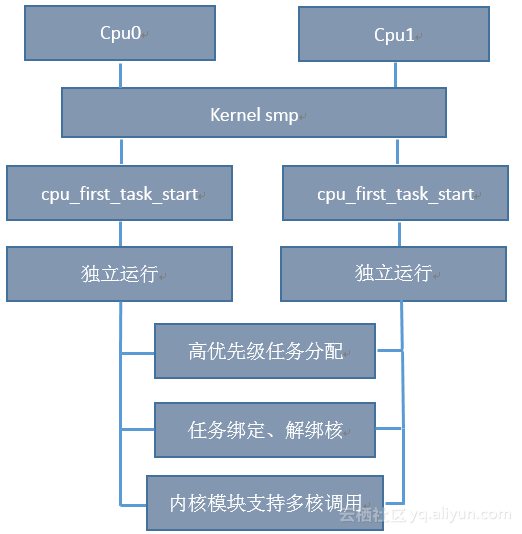 AliOS Things SMP系統(tǒng)及其在esp32上實(shí)現(xiàn)的示例分析