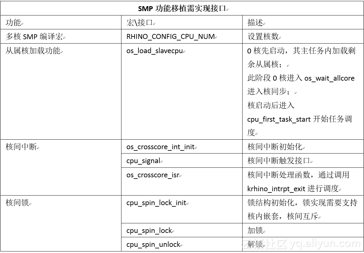 AliOS Things SMP系统及其在esp32上实现的示例分析