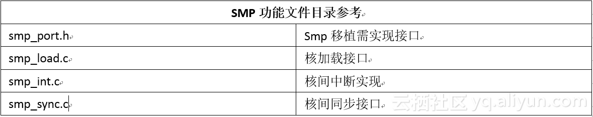 AliOS Things SMP系统及其在esp32上实现的示例分析