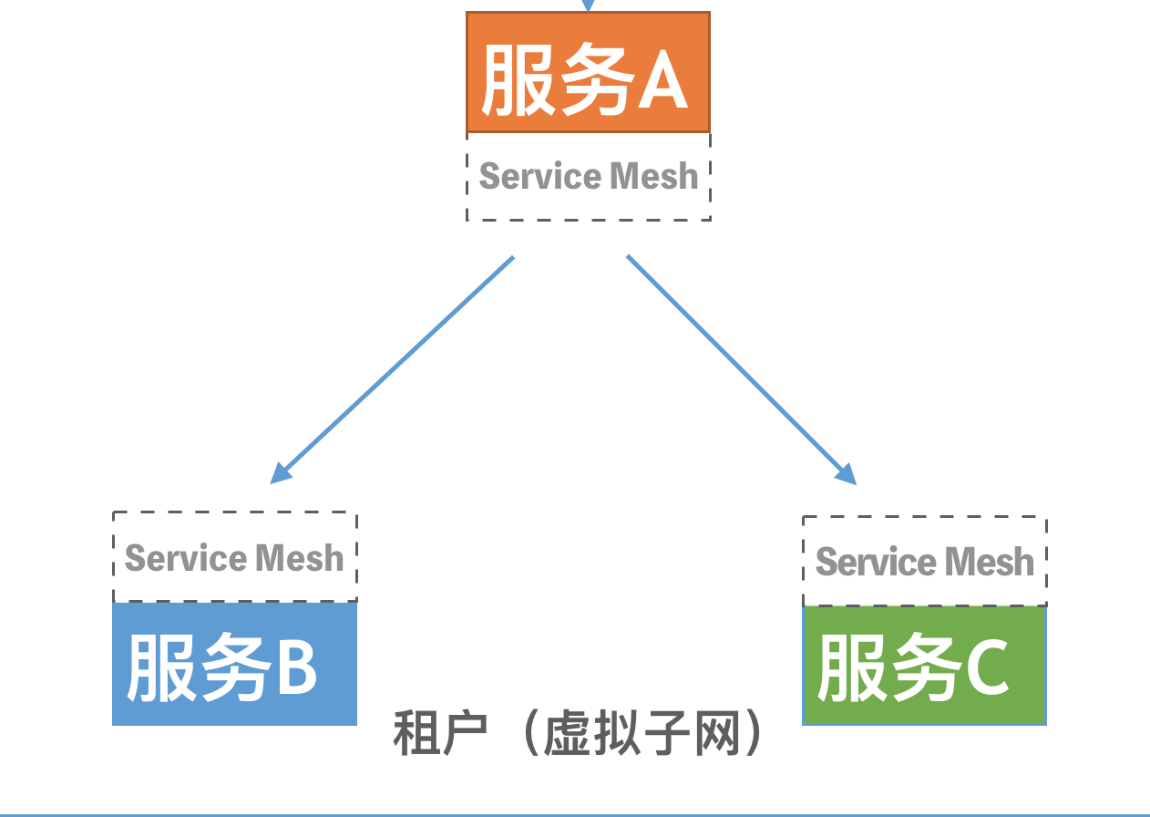 Service Mesh相关知识点有哪些