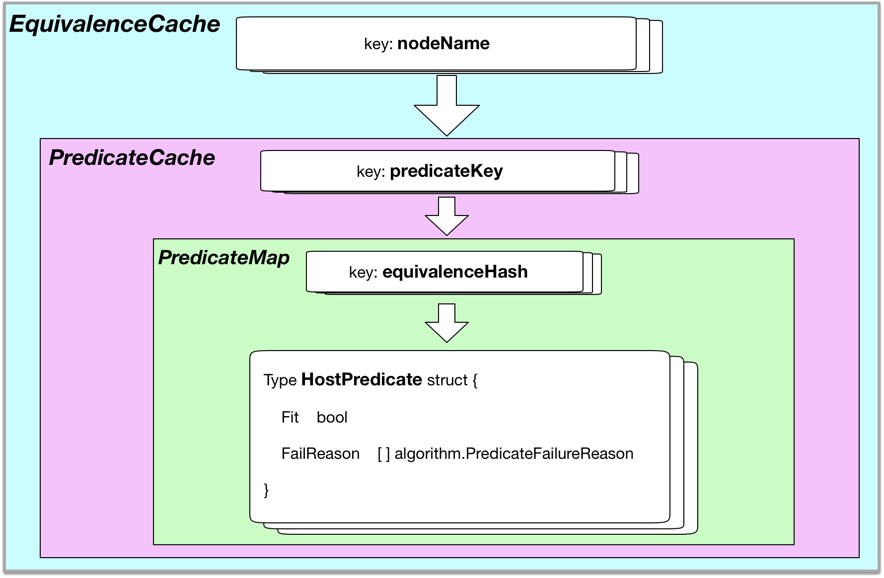 kubernetes提升Scheduler吞吐量的工作机制是什么