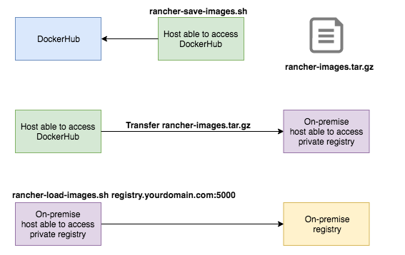 怎么在离线或内网环境中设置Rancher 2.0