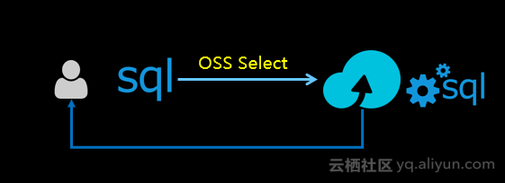 OSS Select使用SQL语句选取OSS文件的内容