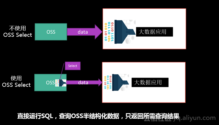 OSS Select使用SQL语句选取OSS文件的内容