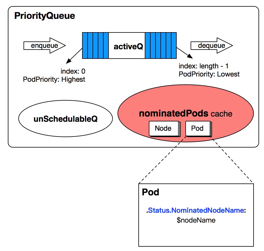 Kubernetes Scheduler的NominatedPods是什么