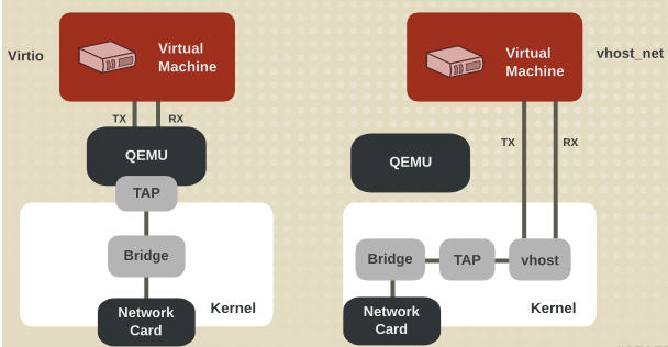 KVM 虚拟化原理中的网络IO虚拟化是怎样的