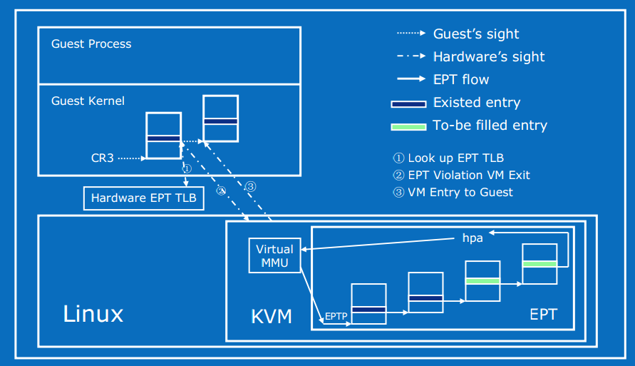 如何解析KVM虚拟化原理中的内存虚拟化