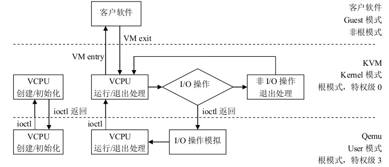 怎么解析KVM虚拟化原理中的CPU虚拟化