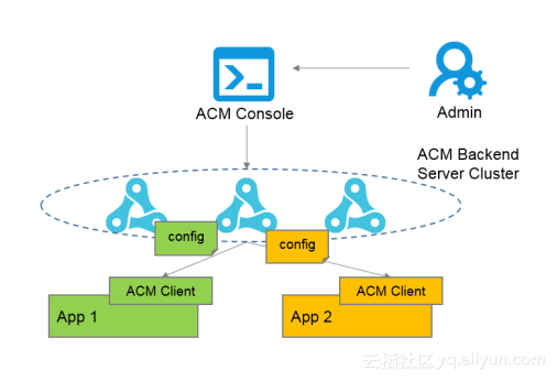 怎么借助配置中心ACM加速企业IT服务快速迭代