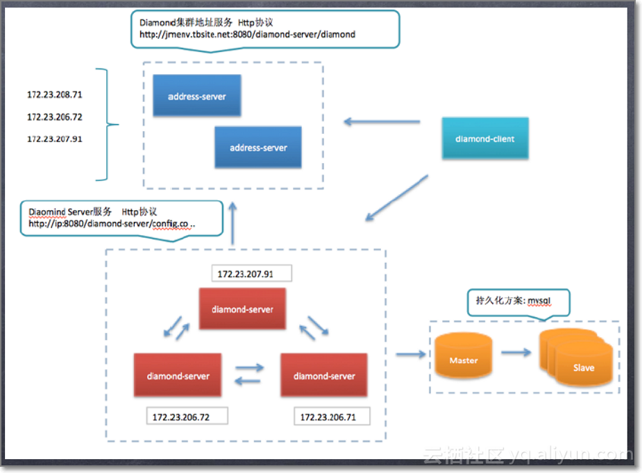 怎么借助配置中心ACM加速企业IT服务快速迭代