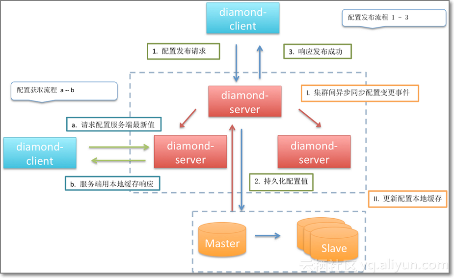 怎么借助配置中心ACM加速企業(yè)IT服務(wù)快速迭代