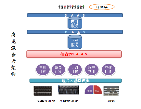 双架构混合云是什么意思