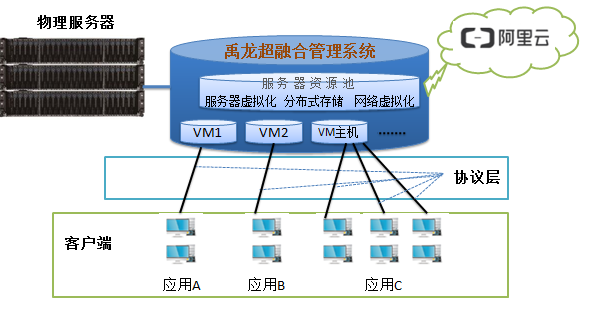 双架构混合云是什么意思