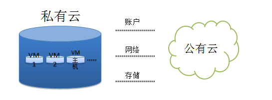 双架构混合云是什么意思