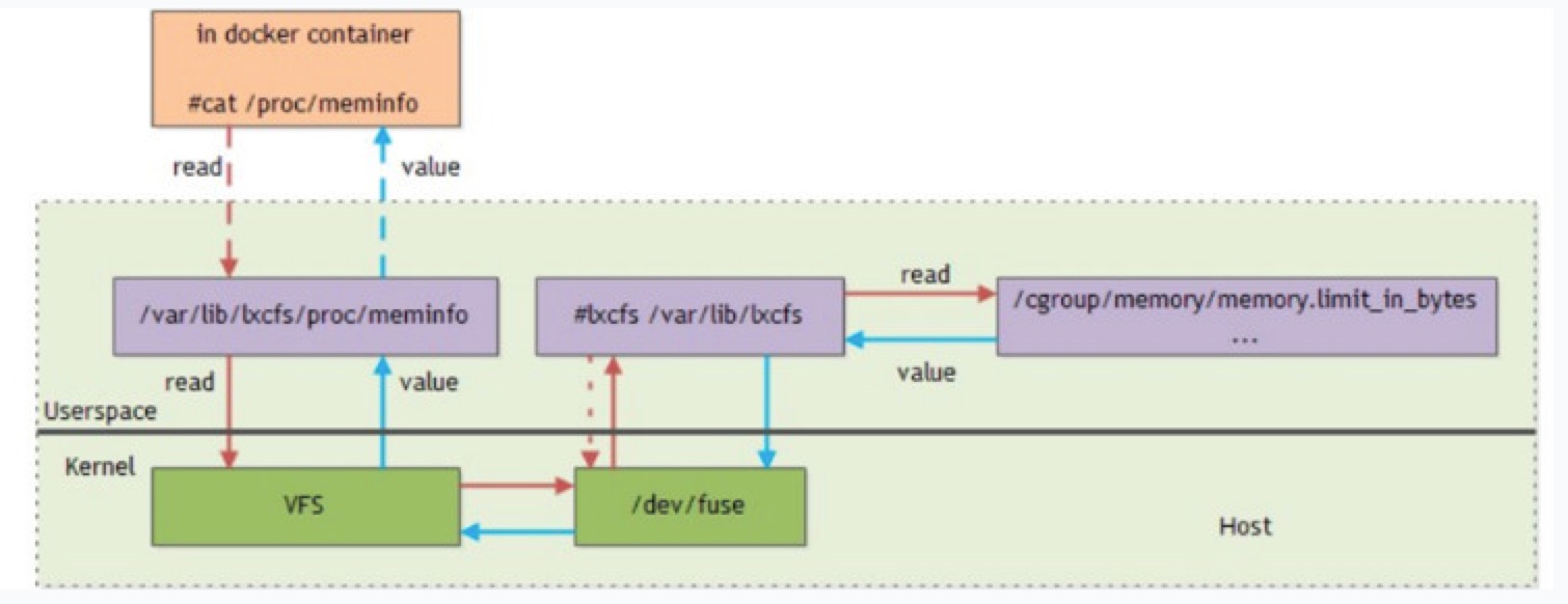 Kubernetes容器隔离问题实例分析