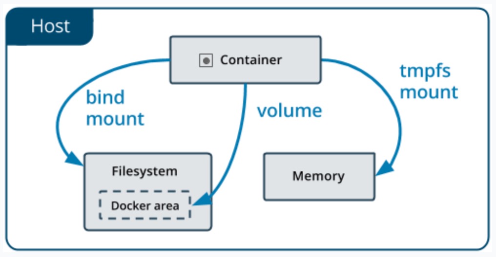 如何管理Docker数据