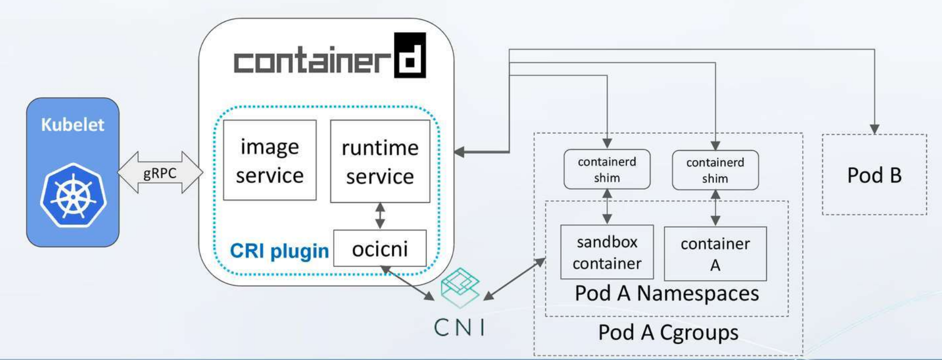 Containerd的特性有哪些