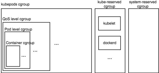 怎么深入解析kubernetes資源管理