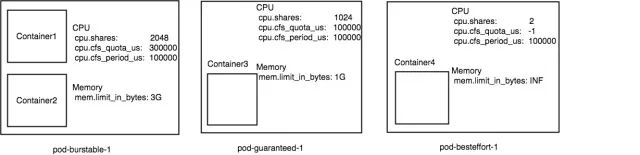 怎么深入解析kubernetes資源管理