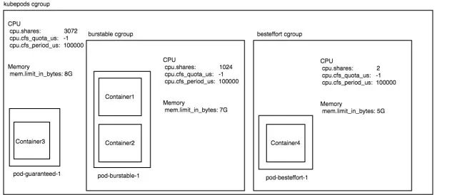 怎么深入解析kubernetes资源管理