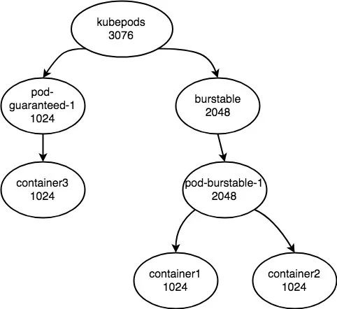 怎么深入解析kubernetes資源管理