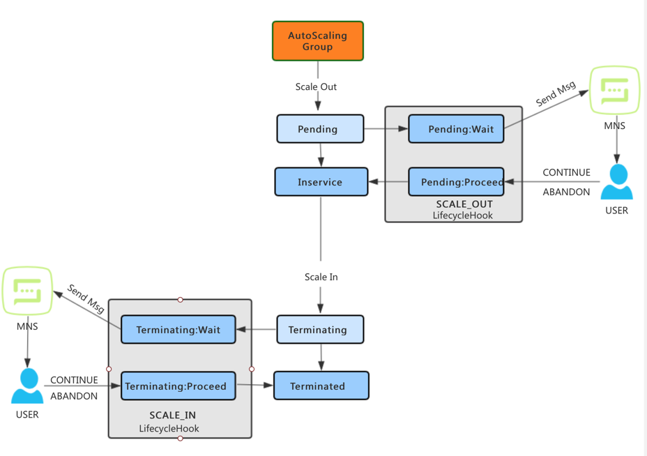 AutoScaling 生命周期的作用是什么