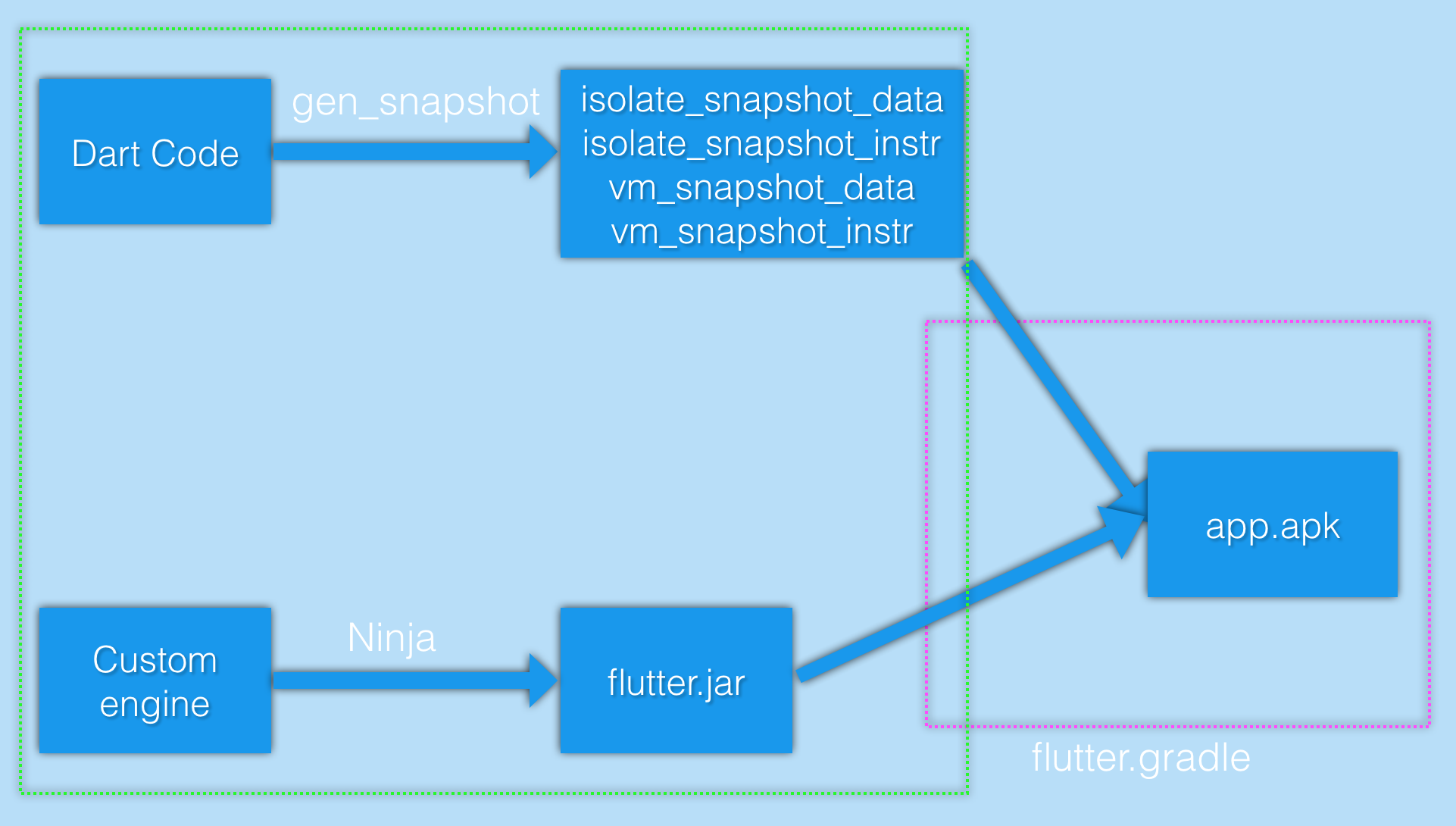 怎样深入理解flutter的编译原理与优化