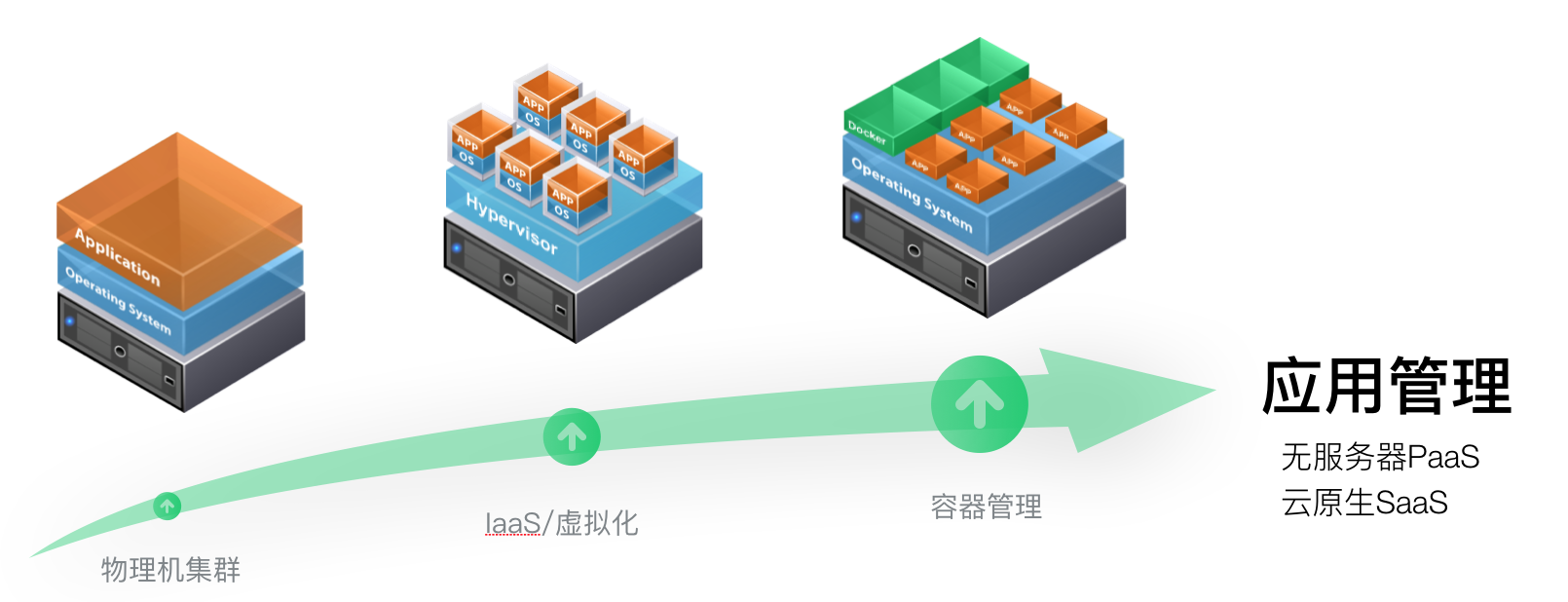 開源PaaS Rainbond架構(gòu)與實(shí)現(xiàn)的示例分析