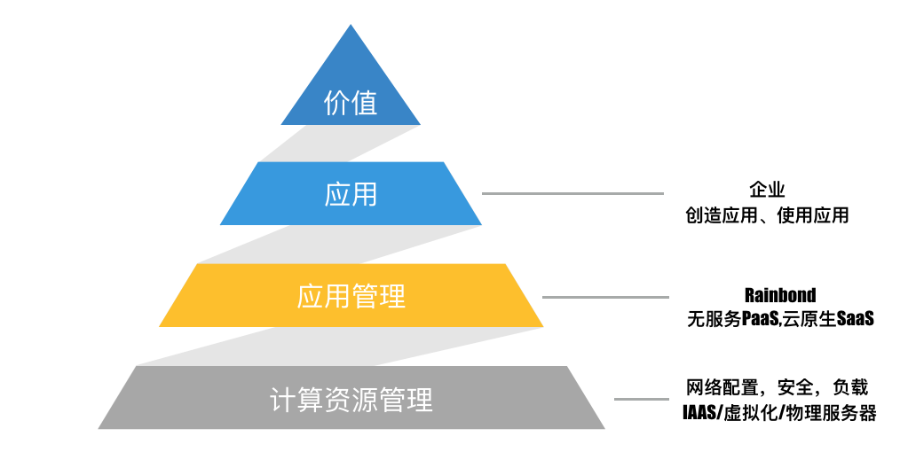 开源PaaS Rainbond架构与实现的示例分析