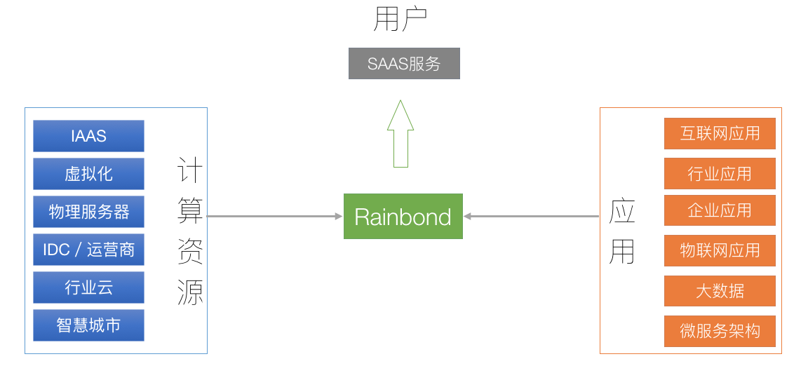 开源PaaS Rainbond架构与实现的示例分析