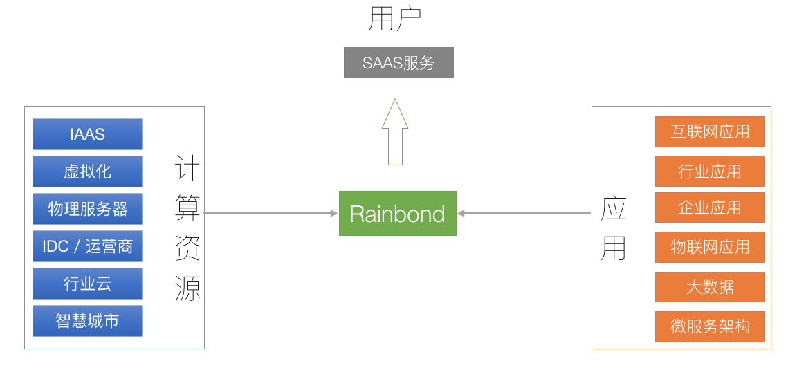 開源PaaS Rainbond架構(gòu)與實(shí)現(xiàn)的示例分析