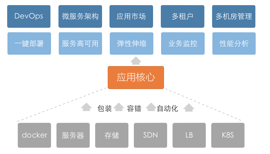 開源PaaS Rainbond架構(gòu)與實(shí)現(xiàn)的示例分析