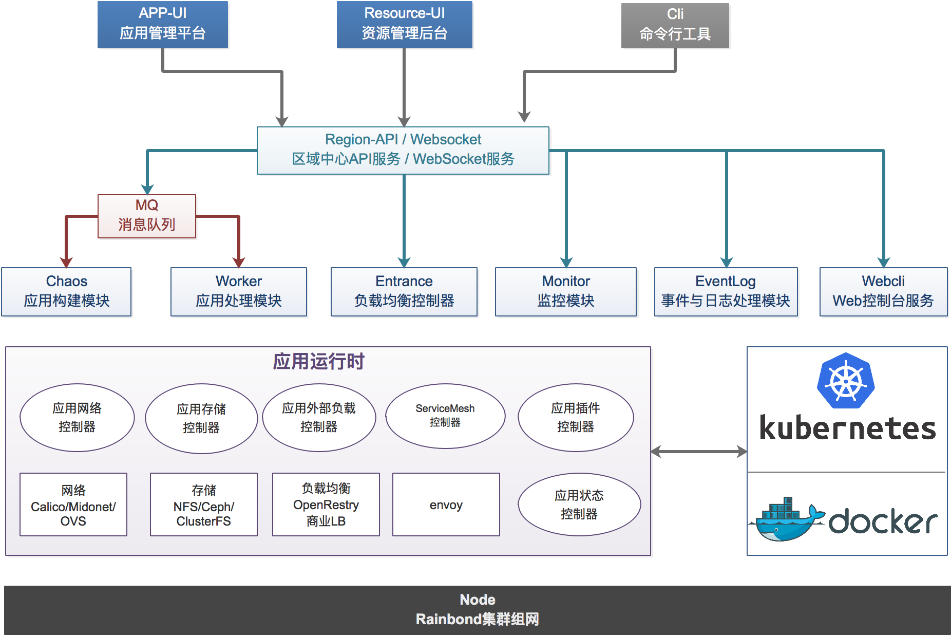 開源PaaS Rainbond架構(gòu)與實(shí)現(xiàn)的示例分析