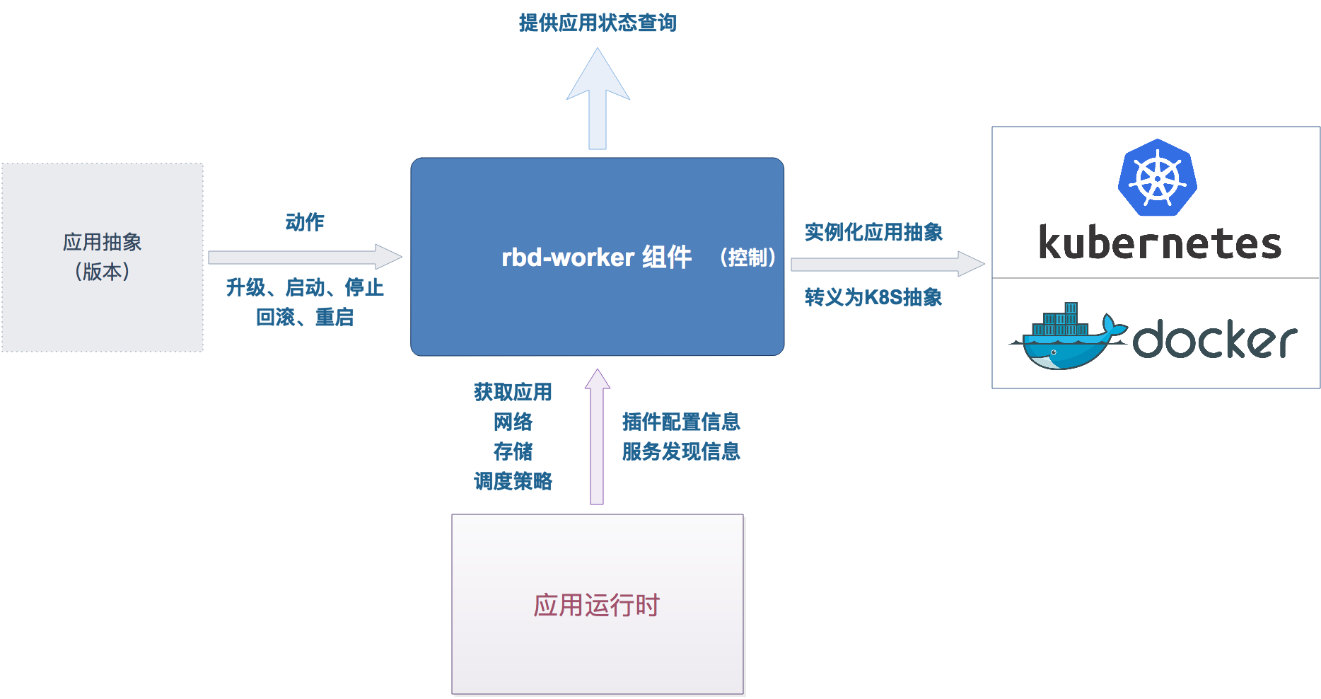 开源PaaS Rainbond架构与实现的示例分析