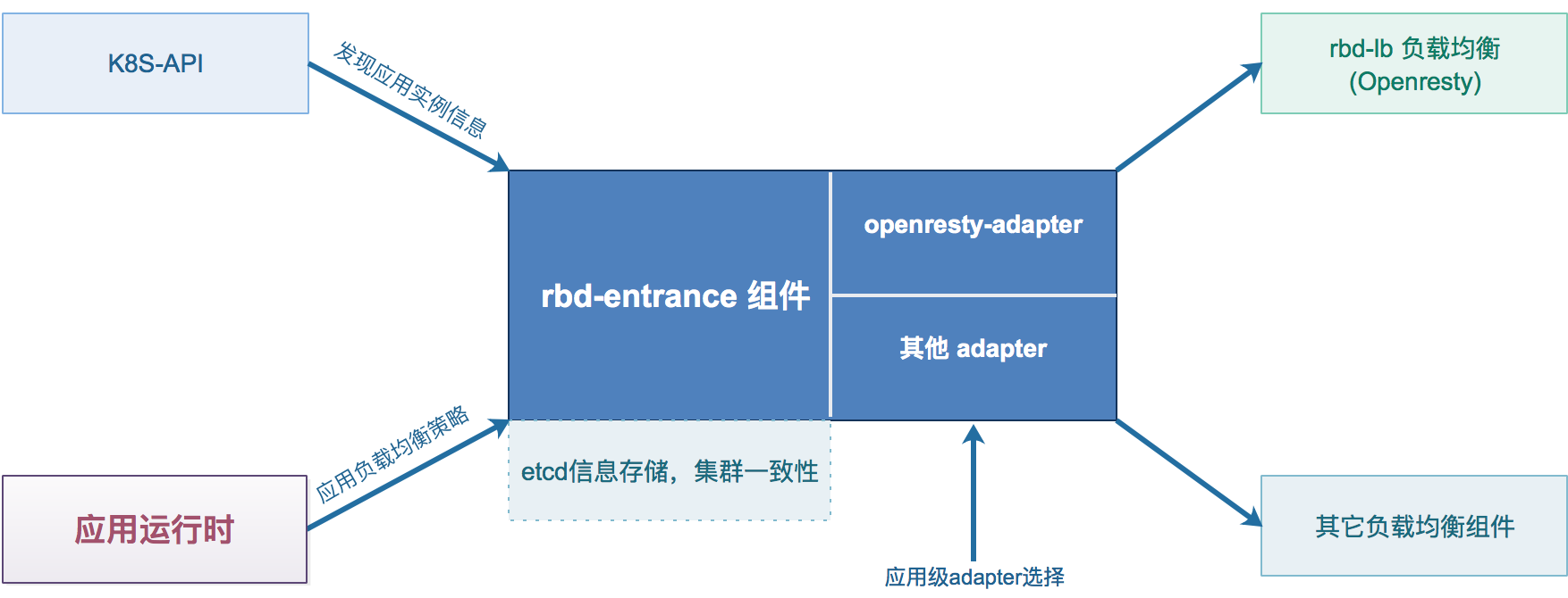 开源PaaS Rainbond架构与实现的示例分析