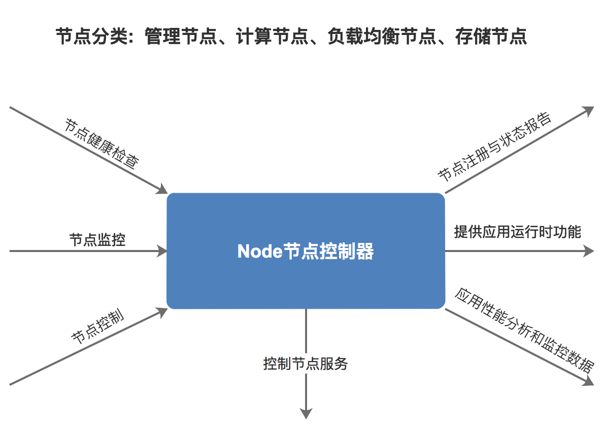 開源PaaS Rainbond架構(gòu)與實(shí)現(xiàn)的示例分析